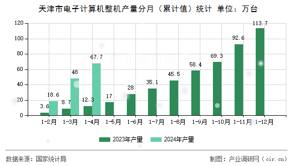 天津市電子計算機(jī)整機(jī)產(chǎn)量分月（累計值）統(tǒng)計