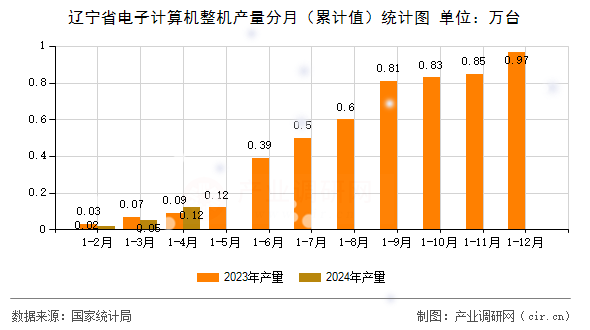遼寧省電子計(jì)算機(jī)整機(jī)產(chǎn)量分月（累計(jì)值）統(tǒng)計(jì)圖