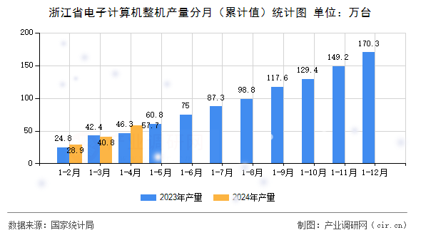 浙江省電子計(jì)算機(jī)整機(jī)產(chǎn)量分月（累計(jì)值）統(tǒng)計(jì)圖