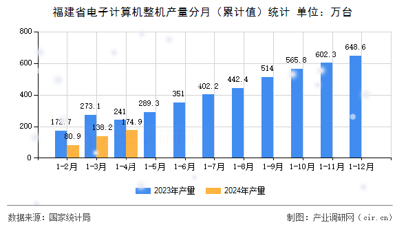 福建省電子計(jì)算機(jī)整機(jī)產(chǎn)量分月（累計(jì)值）統(tǒng)計(jì)