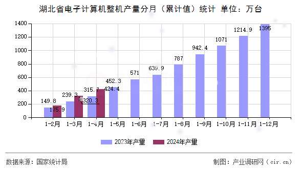湖北省電子計(jì)算機(jī)整機(jī)產(chǎn)量分月（累計(jì)值）統(tǒng)計(jì)