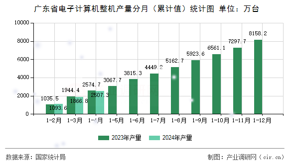 廣東省電子計(jì)算機(jī)整機(jī)產(chǎn)量分月（累計(jì)值）統(tǒng)計(jì)圖