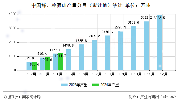 中國(guó)鮮、冷藏肉產(chǎn)量分月（累計(jì)值）統(tǒng)計(jì)