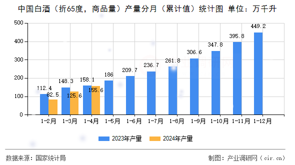 中國白酒（折65度，商品量）產(chǎn)量分月（累計(jì)值）統(tǒng)計(jì)圖