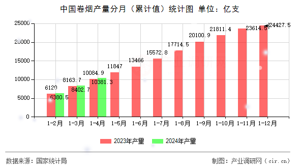 中國卷煙產(chǎn)量分月（累計值）統(tǒng)計圖