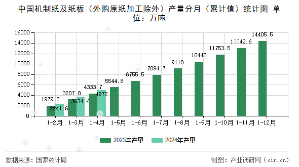 中國(guó)機(jī)制紙及紙板（外購(gòu)原紙加工除外）產(chǎn)量分月（累計(jì)值）統(tǒng)計(jì)圖