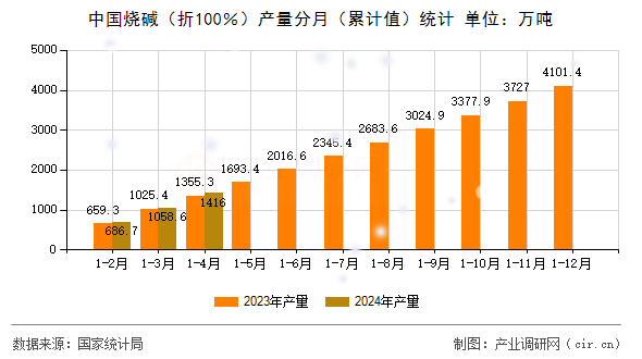 中國(guó)燒堿（折100％）產(chǎn)量分月（累計(jì)值）統(tǒng)計(jì)
