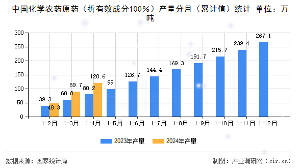 中國化學(xué)農(nóng)藥原藥（折有效成分100％）產(chǎn)量分月（累計(jì)值）統(tǒng)計(jì)