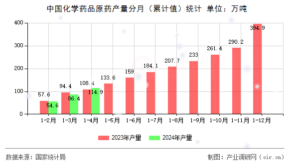 中國化學(xué)藥品原藥產(chǎn)量分月（累計值）統(tǒng)計