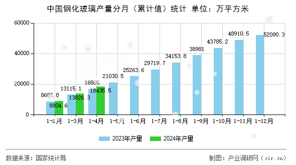 中國鋼化玻璃產量分月（累計值）統(tǒng)計