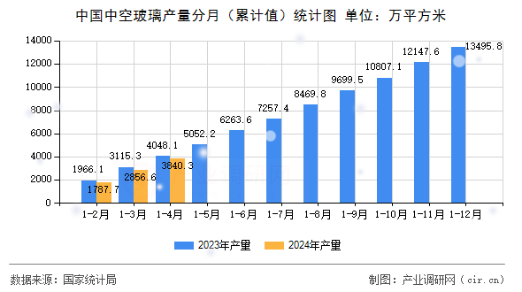 中國中空玻璃產(chǎn)量分月（累計值）統(tǒng)計圖