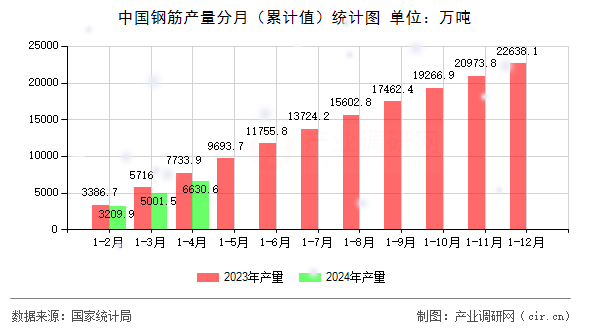 中國鋼筋產量分月（累計值）統(tǒng)計圖