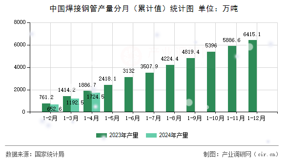 中國焊接鋼管產(chǎn)量分月（累計(jì)值）統(tǒng)計(jì)圖