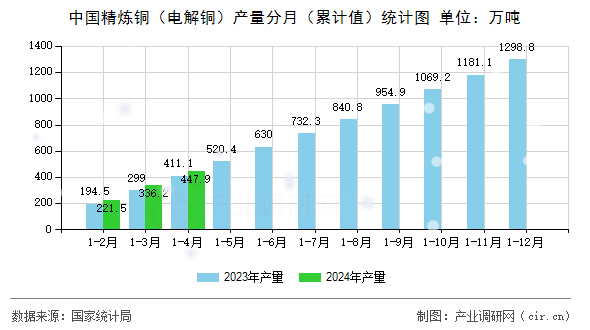 中國精煉銅（電解銅）產(chǎn)量分月（累計(jì)值）統(tǒng)計(jì)圖