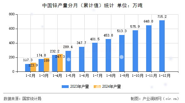 中國(guó)鋅產(chǎn)量分月（累計(jì)值）統(tǒng)計(jì)