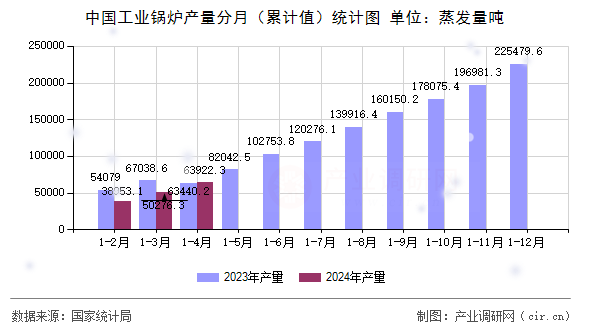 中國工業(yè)鍋爐產(chǎn)量分月（累計值）統(tǒng)計圖