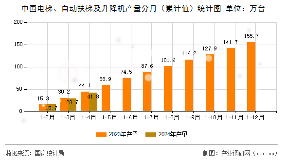 中國電梯、自動(dòng)扶梯及升降機(jī)產(chǎn)量分月（累計(jì)值）統(tǒng)計(jì)圖