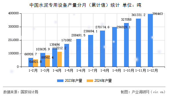 中國水泥專用設備產(chǎn)量分月（累計值）統(tǒng)計