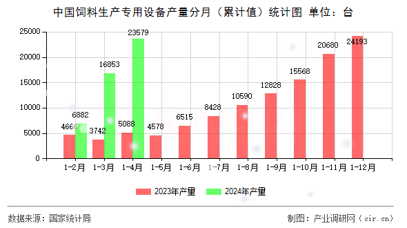 中國(guó)飼料生產(chǎn)專用設(shè)備產(chǎn)量分月（累計(jì)值）統(tǒng)計(jì)圖