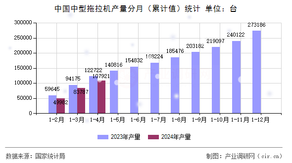 中國中型拖拉機(jī)產(chǎn)量分月（累計值）統(tǒng)計
