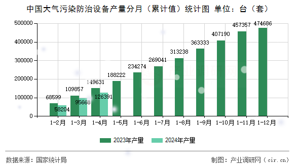 中國大氣污染防治設(shè)備產(chǎn)量分月（累計(jì)值）統(tǒng)計(jì)圖