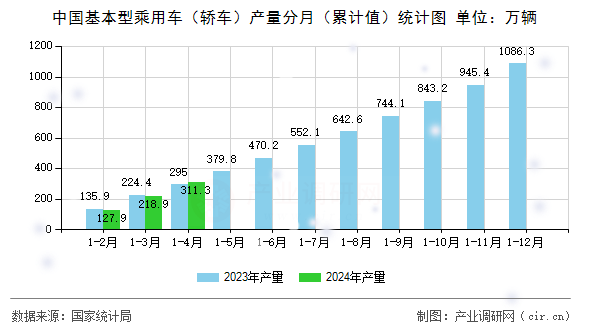 中國基本型乘用車（轎車）產(chǎn)量分月（累計值）統(tǒng)計圖