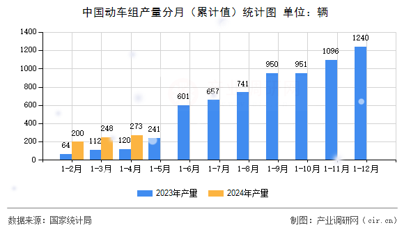 中國動車組產(chǎn)量分月（累計值）統(tǒng)計圖