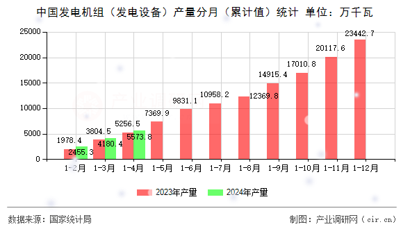 中國發(fā)電機(jī)組（發(fā)電設(shè)備）產(chǎn)量分月（累計(jì)值）統(tǒng)計(jì)