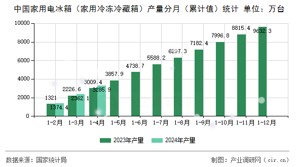 中國家用電冰箱（家用冷凍冷藏箱）產(chǎn)量分月（累計(jì)值）統(tǒng)計(jì)