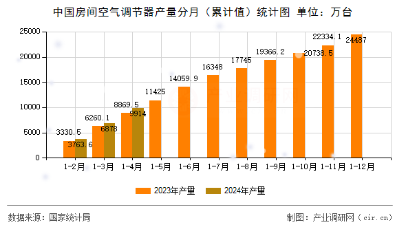中國房間空氣調(diào)節(jié)器產(chǎn)量分月（累計(jì)值）統(tǒng)計(jì)圖