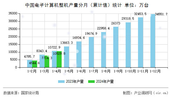 中國電子計算機整機產(chǎn)量分月（累計值）統(tǒng)計