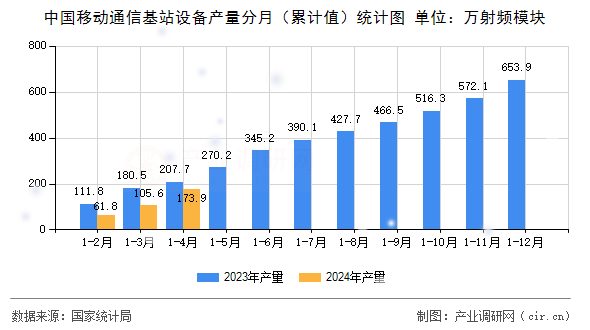 中國移動(dòng)通信基站設(shè)備產(chǎn)量分月（累計(jì)值）統(tǒng)計(jì)圖