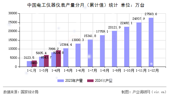 中國電工儀器儀表產(chǎn)量分月（累計(jì)值）統(tǒng)計(jì)