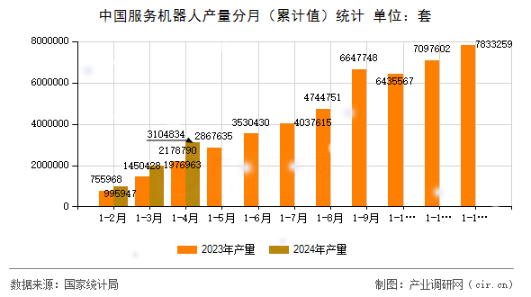中國(guó)服務(wù)機(jī)器人產(chǎn)量分月（累計(jì)值）統(tǒng)計(jì)