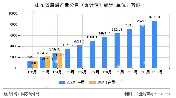 山東省原煤產(chǎn)量分月（累計值）統(tǒng)計