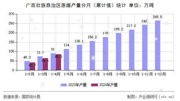 廣西壯族自治區(qū)原煤產(chǎn)量分月（累計(jì)值）統(tǒng)計(jì)