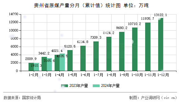 貴州省原煤產(chǎn)量分月（累計(jì)值）統(tǒng)計(jì)圖