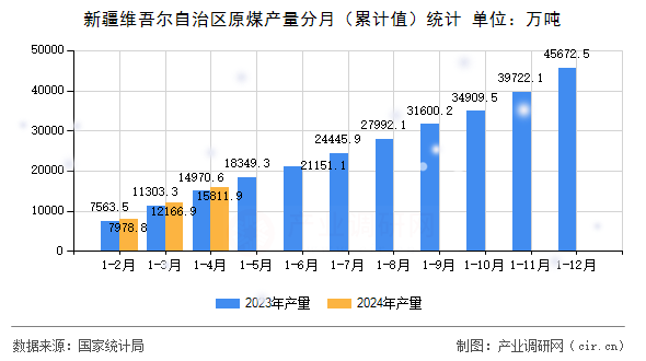 新疆維吾爾自治區(qū)原煤產(chǎn)量分月（累計值）統(tǒng)計
