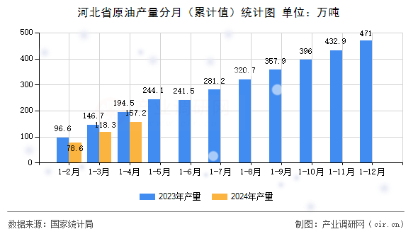 河北省原油產(chǎn)量分月（累計(jì)值）統(tǒng)計(jì)圖
