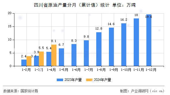四川省原油產(chǎn)量分月（累計值）統(tǒng)計