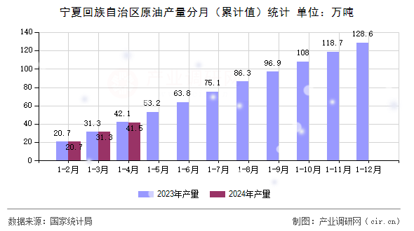 寧夏回族自治區(qū)原油產(chǎn)量分月（累計(jì)值）統(tǒng)計(jì)