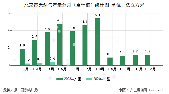 北京市天然氣產量分月（累計值）統計圖
