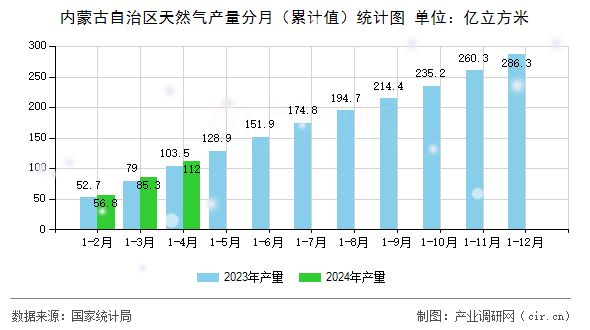 內(nèi)蒙古自治區(qū)天然氣產(chǎn)量分月（累計(jì)值）統(tǒng)計(jì)圖