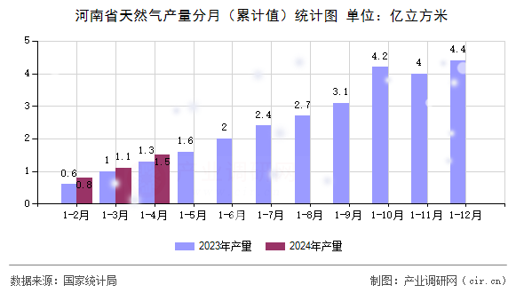 河南省天然氣產(chǎn)量分月（累計值）統(tǒng)計圖