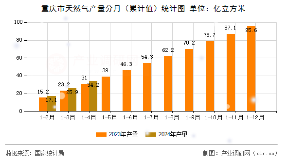 重慶市天然氣產(chǎn)量分月（累計值）統(tǒng)計圖