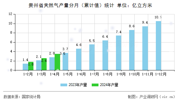 貴州省天然氣產(chǎn)量分月（累計值）統(tǒng)計