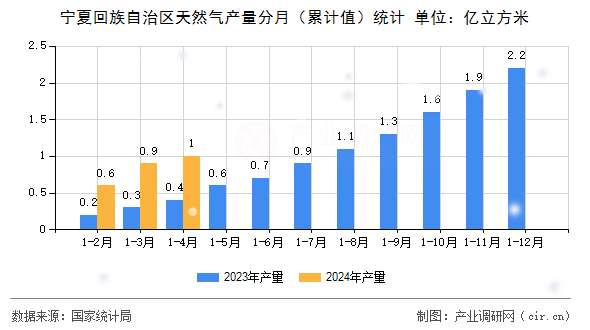 寧夏回族自治區(qū)天然氣產(chǎn)量分月（累計(jì)值）統(tǒng)計(jì)