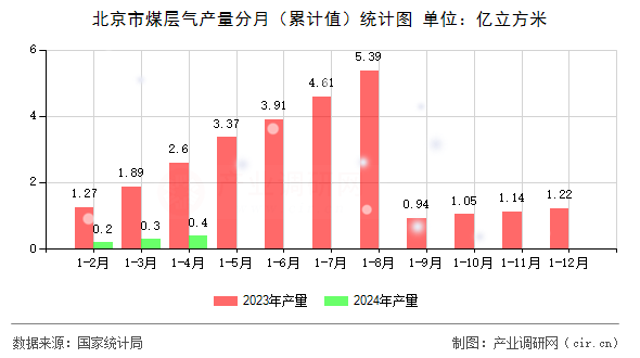 北京市煤層氣產(chǎn)量分月（累計(jì)值）統(tǒng)計(jì)圖