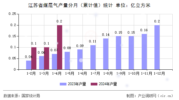江蘇省煤層氣產(chǎn)量分月（累計值）統(tǒng)計