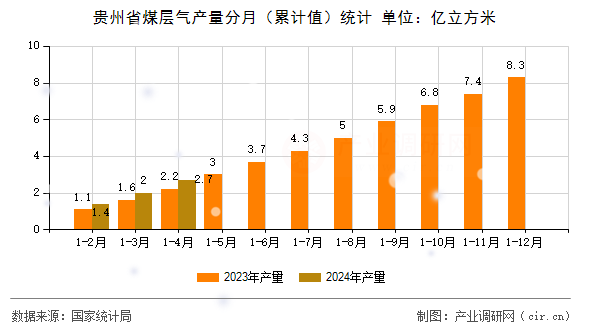 貴州省煤層氣產(chǎn)量分月（累計(jì)值）統(tǒng)計(jì)